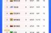 南美世预赛积分榜：阿根廷2场不胜暂3分优势领跑