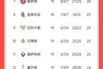 西甲积分榜：马竞联赛8连胜领跑，领先皇马1分，领先巴萨6分
