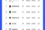 沙特联积分榜：利雅得胜利联赛四连胜排第3，落后榜首8分