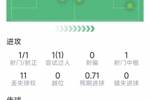 阿尔瓦雷斯本场数据：1次射门即破门，4次对抗3次成功，1次抢断